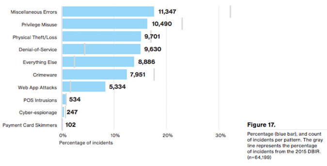 DBIR-Incidents-2016